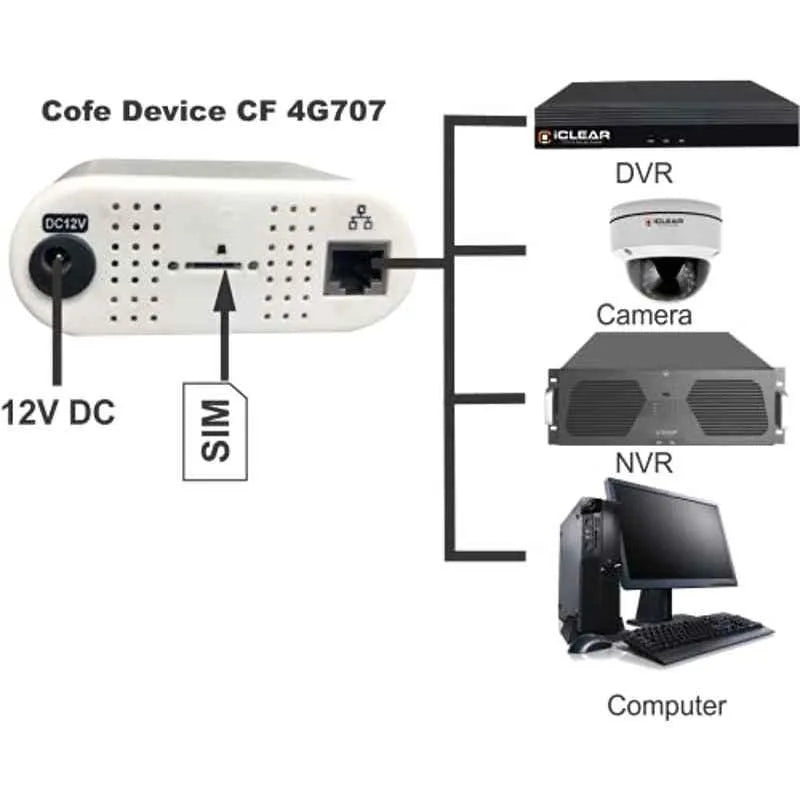 Cofe CF-4G707WF SIM Based 4G Wi-fi and LAN Device - Support All SIM, No Configuration Required, Supports All DVR, CCTVs, IP Cameras, Bio Metric Devices (with Wi-Fi)